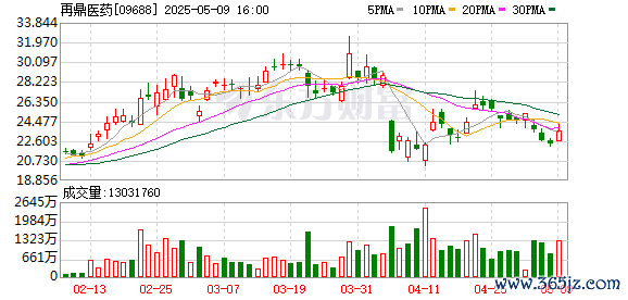 配资门户网 再鼎医药一季度经营亏损收窄 盈利路径渐明