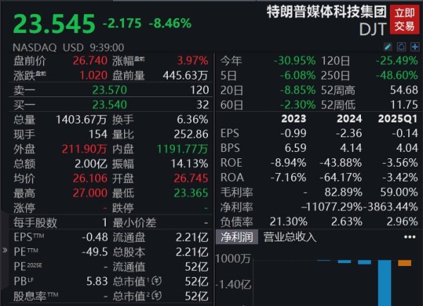 网上股票开户 美股三大指数集体高开，拼多多跌超17%